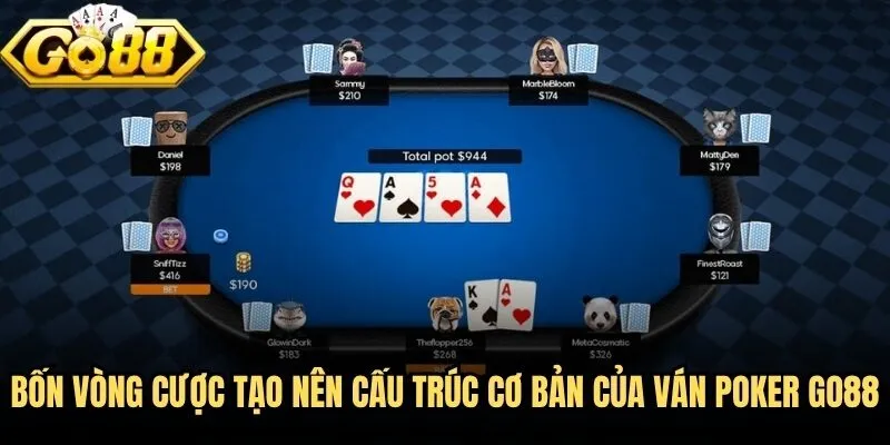 Poker Go88 - Chinh Phục Bàn Đấu Từ Cơ Bản Đến Nâng Cao 3 Bốn vòng cược tạo nên cấu trúc cơ bản của ván poker Go88